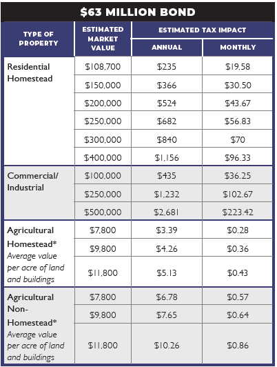 $63 Million Tax Impact Chart
